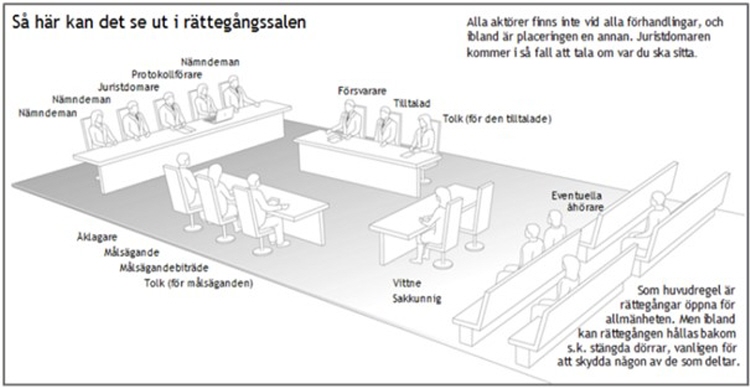 tecknad bild av aktörer i en brottmålsförhandling placerade i en rättegångssal